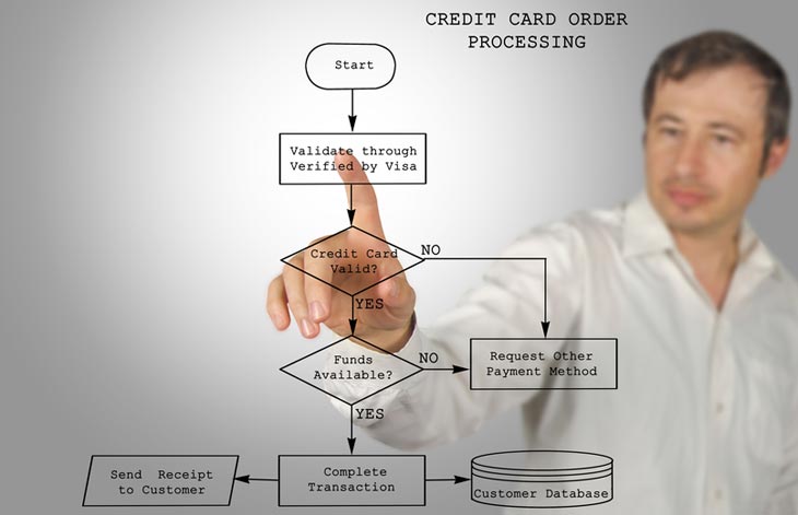 What You Need To Know About Credit Card Processing Fees For Your Business